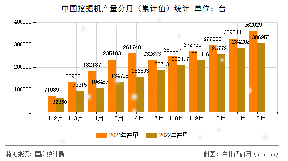 中國挖掘機(jī)產(chǎn)量分月（累計值）統(tǒng)計