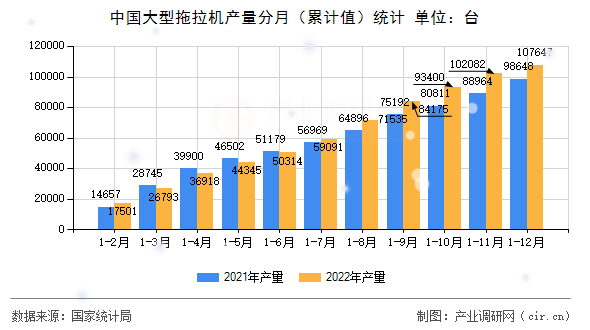 中國大型拖拉機(jī)產(chǎn)量分月（累計(jì)值）統(tǒng)計(jì)