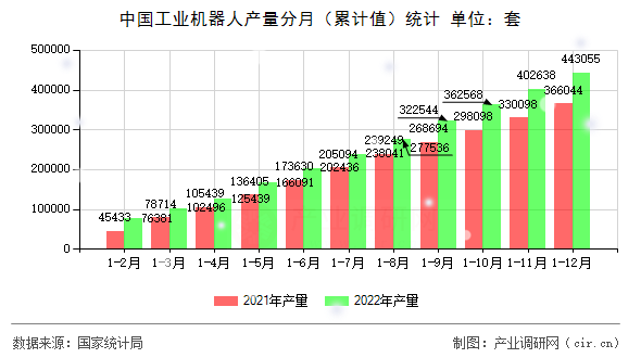 中國(guó)工業(yè)機(jī)器人產(chǎn)量分月（累計(jì)值）統(tǒng)計(jì)