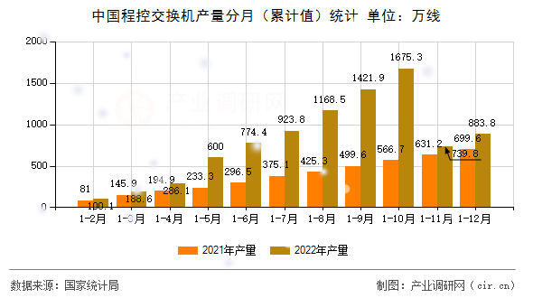 中國程控交換機(jī)產(chǎn)量分月（累計值）統(tǒng)計