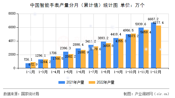 中國智能手表產(chǎn)量分月（累計(jì)值）統(tǒng)計(jì)圖
