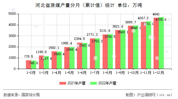 河北省原煤產(chǎn)量分月（累計值）統(tǒng)計