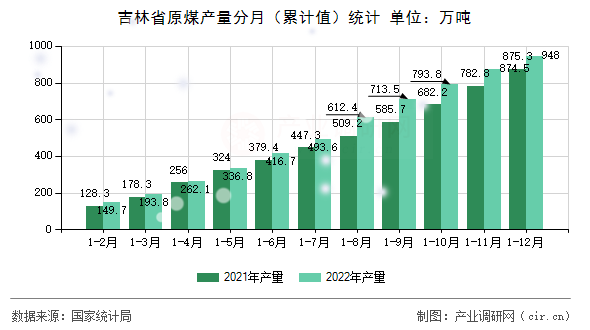 吉林省原煤產(chǎn)量分月（累計(jì)值）統(tǒng)計(jì)
