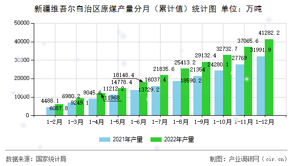 新疆維吾爾自治區(qū)原煤產(chǎn)量分月（累計值）統(tǒng)計圖