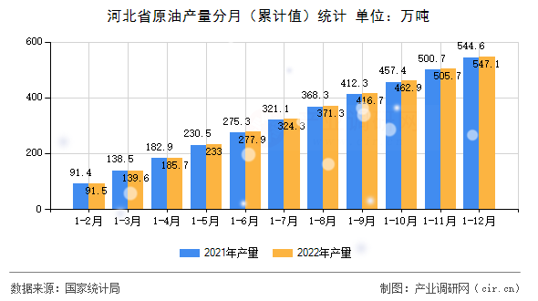 河北省原油產(chǎn)量分月（累計值）統(tǒng)計