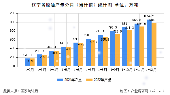 遼寧省原油產量分月（累計值）統(tǒng)計圖