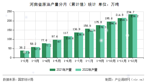 河南省原油產(chǎn)量分月（累計值）統(tǒng)計