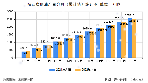 陜西省原油產量分月（累計值）統(tǒng)計圖