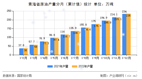青海省原油產(chǎn)量分月（累計值）統(tǒng)計
