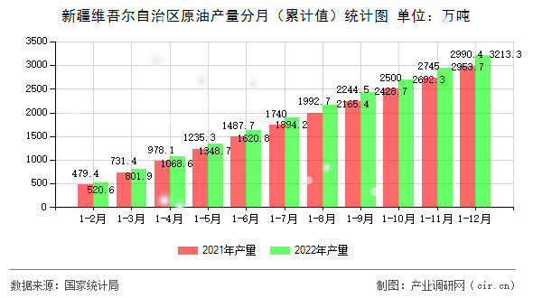 新疆維吾爾自治區(qū)原油產(chǎn)量分月（累計(jì)值）統(tǒng)計(jì)圖