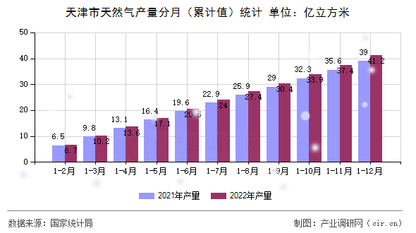 天津市天然氣產(chǎn)量分月（累計(jì)值）統(tǒng)計(jì)