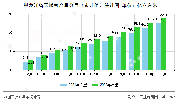 黑龍江省天然氣產(chǎn)量分月（累計(jì)值）統(tǒng)計(jì)圖