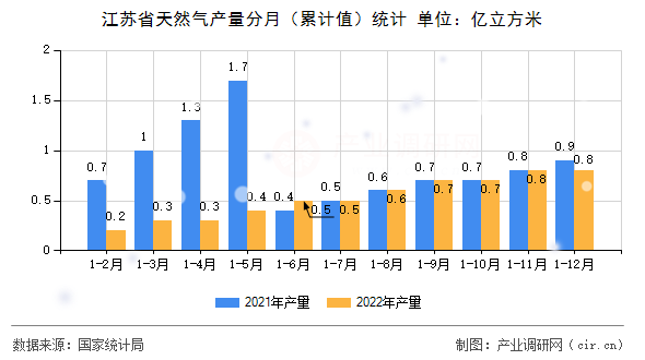 江蘇省天然氣產(chǎn)量分月（累計(jì)值）統(tǒng)計(jì)