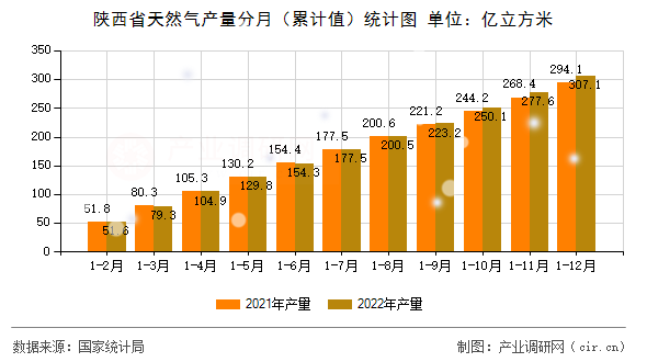 陜西省天然氣產(chǎn)量分月（累計(jì)值）統(tǒng)計(jì)圖