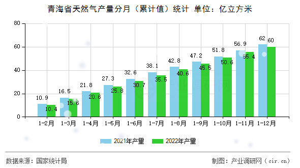 青海省天然氣產(chǎn)量分月（累計值）統(tǒng)計
