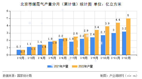 北京市煤層氣產量分月（累計值）統(tǒng)計圖
