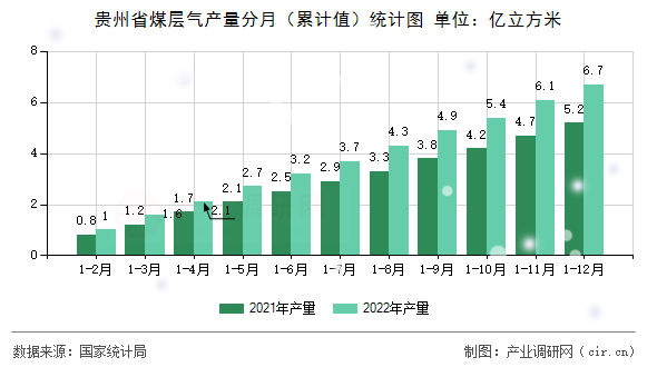 貴州省煤層氣產(chǎn)量分月（累計(jì)值）統(tǒng)計(jì)圖