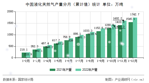 中國(guó)液化天然氣產(chǎn)量分月（累計(jì)值）統(tǒng)計(jì)