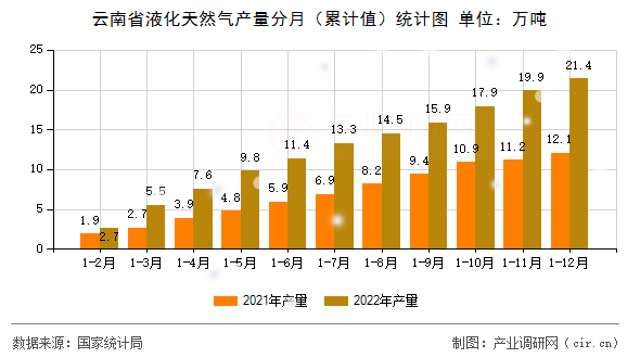 云南省液化天然氣產(chǎn)量分月（累計值）統(tǒng)計圖