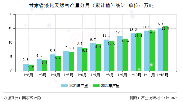 甘肅省液化天然氣產(chǎn)量分月（累計值）統(tǒng)計