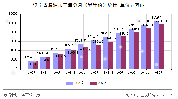 遼寧省原油加工量分月（累計值）統計