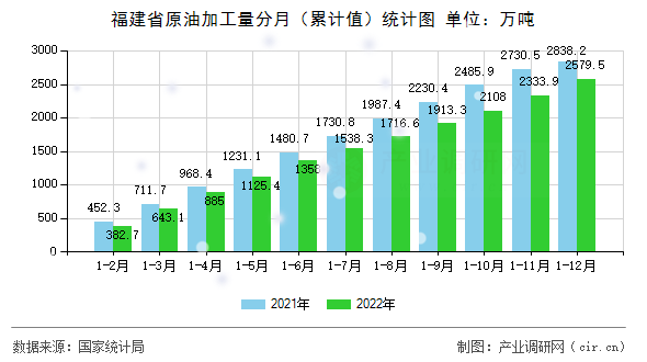 福建省原油加工量分月（累計(jì)值）統(tǒng)計(jì)圖