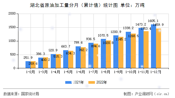 湖北省原油加工量分月（累計(jì)值）統(tǒng)計(jì)圖