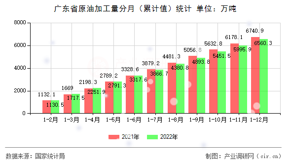 廣東省原油加工量分月（累計(jì)值）統(tǒng)計(jì)