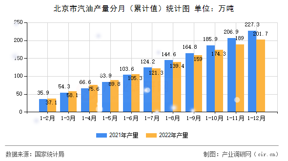 北京市汽油產(chǎn)量分月（累計(jì)值）統(tǒng)計(jì)圖