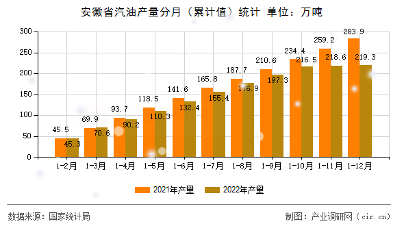 安徽省汽油產(chǎn)量分月（累計值）統(tǒng)計