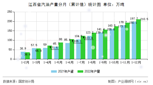 江西省汽油產(chǎn)量分月（累計值）統(tǒng)計圖