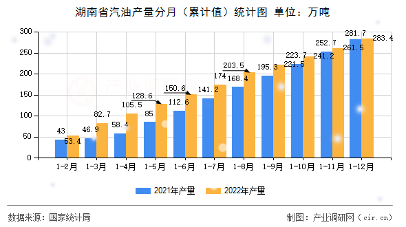 湖南省汽油產(chǎn)量分月（累計(jì)值）統(tǒng)計(jì)圖