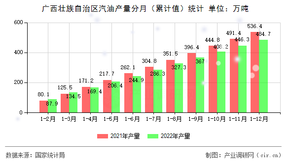 廣西壯族自治區(qū)汽油產(chǎn)量分月（累計(jì)值）統(tǒng)計(jì)