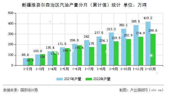 新疆維吾爾自治區(qū)汽油產(chǎn)量分月（累計值）統(tǒng)計