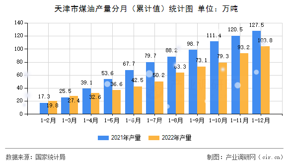 天津市煤油產(chǎn)量分月（累計值）統(tǒng)計圖