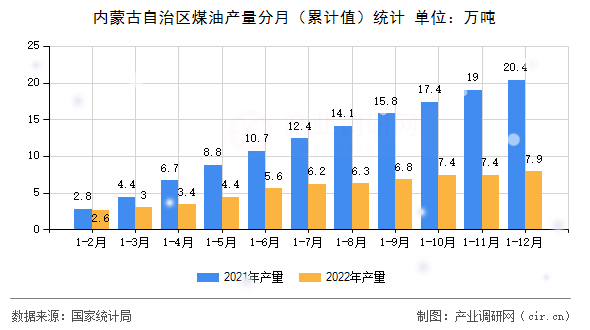 內(nèi)蒙古自治區(qū)煤油產(chǎn)量分月（累計值）統(tǒng)計