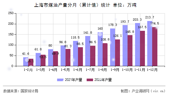 上海市煤油產量分月（累計值）統(tǒng)計
