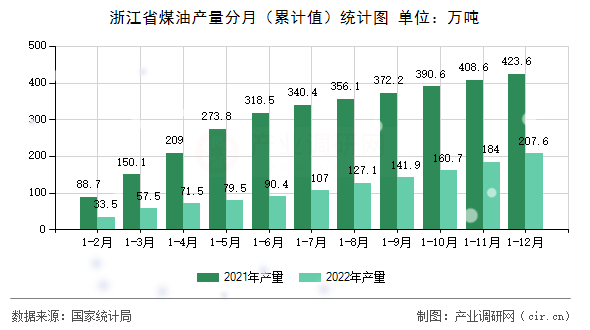 浙江省煤油產(chǎn)量分月（累計(jì)值）統(tǒng)計(jì)圖