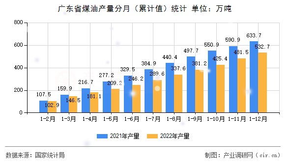 廣東省煤油產(chǎn)量分月（累計(jì)值）統(tǒng)計(jì)