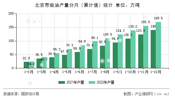 北京市柴油產(chǎn)量分月（累計值）統(tǒng)計