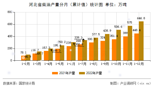 河北省柴油產(chǎn)量分月(累計值)統(tǒng)計圖 河北省柴油產(chǎn)量分月(累計值)統(tǒng)計圖