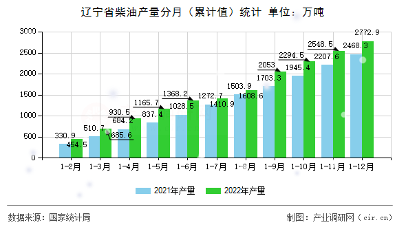遼寧省柴油產(chǎn)量分月（累計(jì)值）統(tǒng)計(jì)