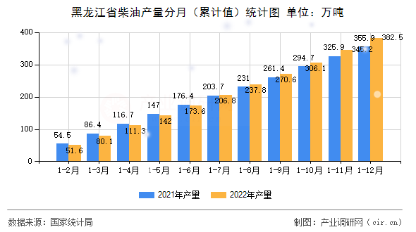 黑龍江省柴油產(chǎn)量分月（累計值）統(tǒng)計圖