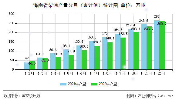 海南省柴油產(chǎn)量分月（累計(jì)值）統(tǒng)計(jì)圖