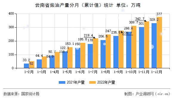 云南省柴油產(chǎn)量分月（累計值）統(tǒng)計