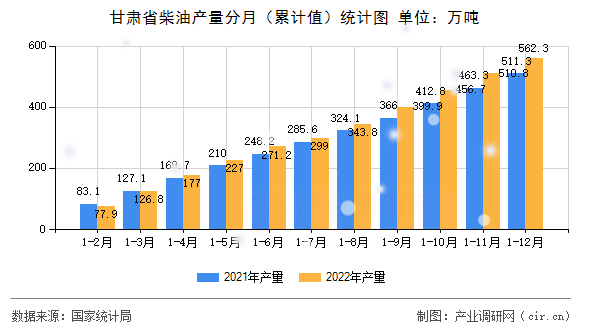 甘肅省柴油產(chǎn)量分月（累計值）統(tǒng)計圖