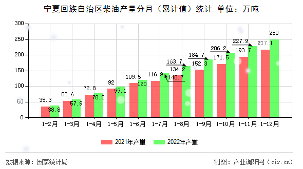 寧夏回族自治區(qū)柴油產(chǎn)量分月（累計值）統(tǒng)計