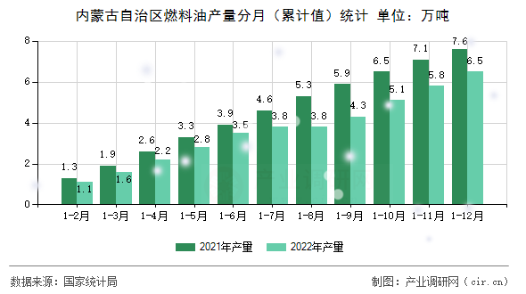 內(nèi)蒙古自治區(qū)燃料油產(chǎn)量分月（累計值）統(tǒng)計