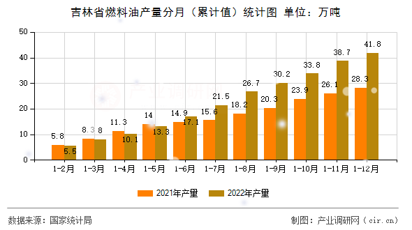 吉林省燃料油產(chǎn)量分月（累計值）統(tǒng)計圖
