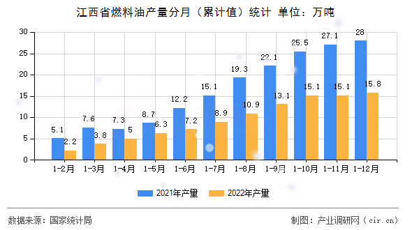 江西省燃料油產(chǎn)量分月（累計值）統(tǒng)計